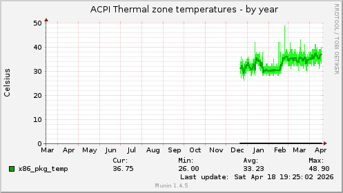ACPI Thermal zone temperatures