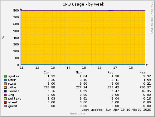 CPU usage