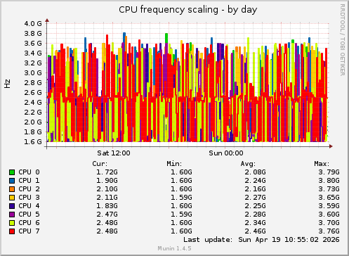CPU frequency scaling
