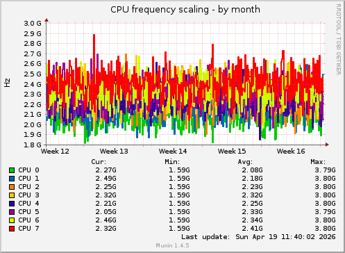 CPU frequency scaling