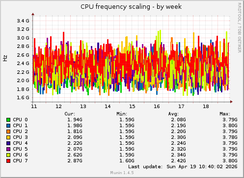 CPU frequency scaling