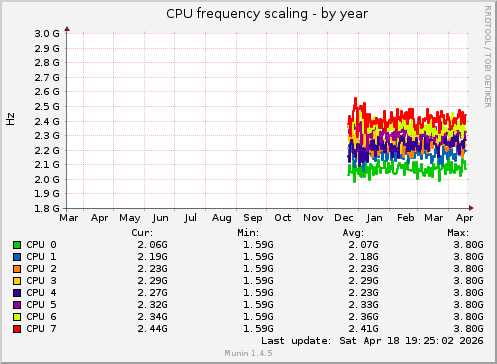 CPU frequency scaling