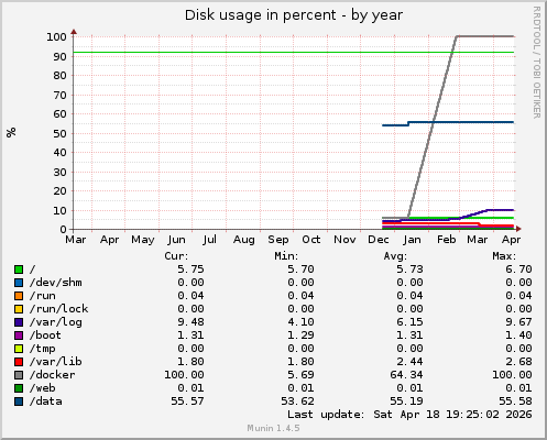 Disk usage in percent