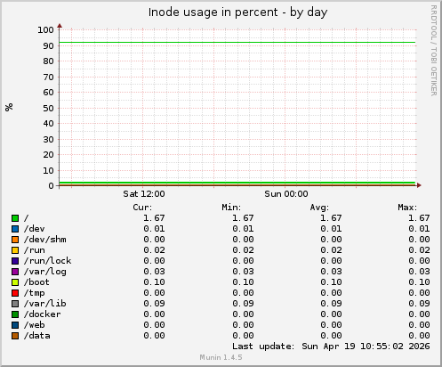 Inode usage in percent