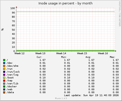 Inode usage in percent