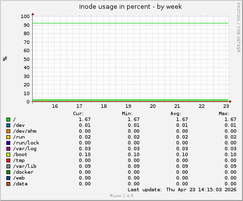 Inode usage in percent