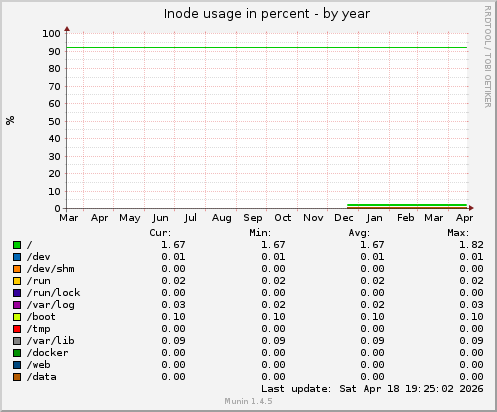 Inode usage in percent
