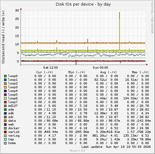 Disk IOs per device