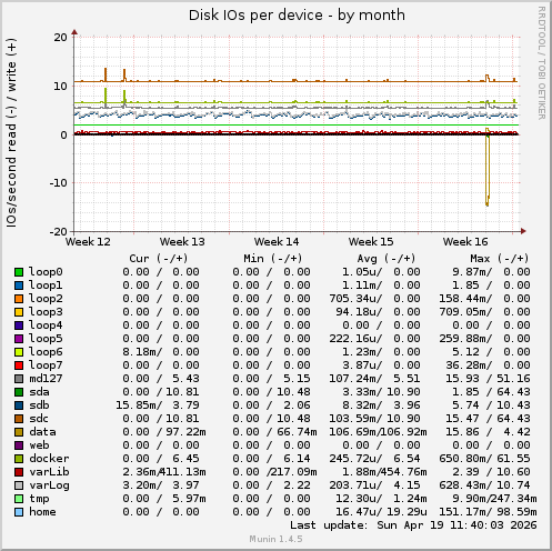 Disk IOs per device