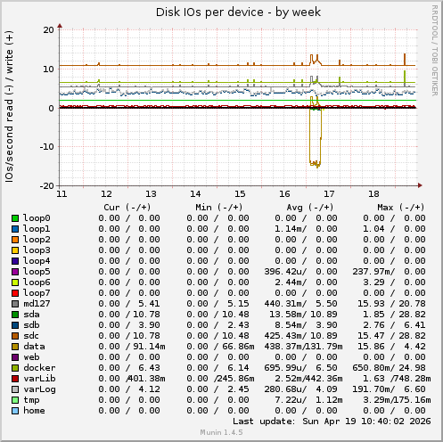 Disk IOs per device