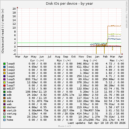 Disk IOs per device