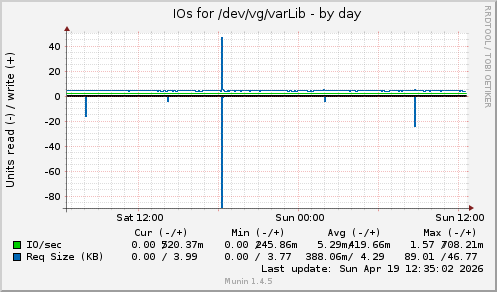 IOs for /dev/vg/varLib