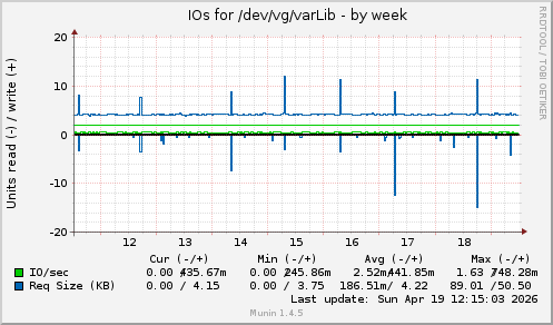 IOs for /dev/vg/varLib