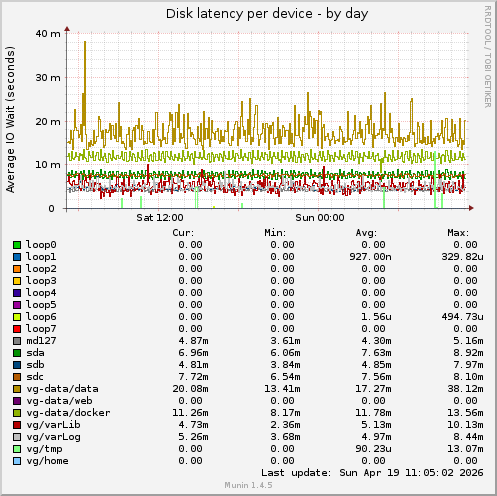 Disk latency per device