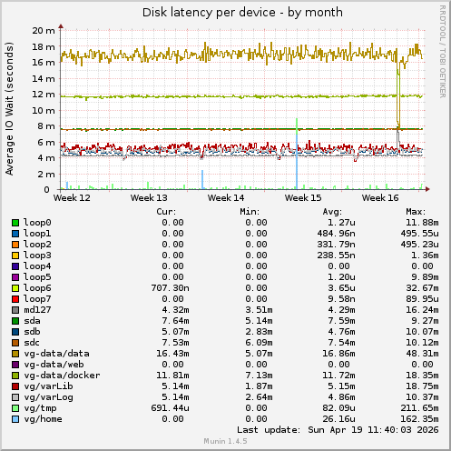 Disk latency per device