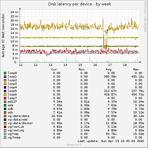 Disk latency per device