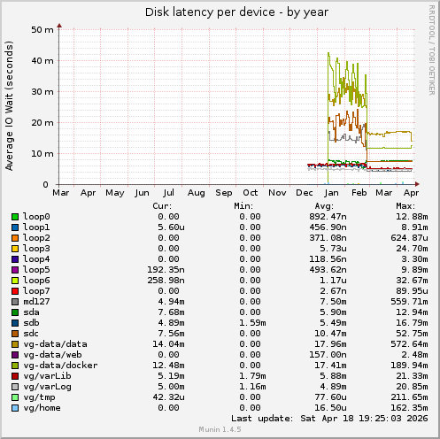 Disk latency per device