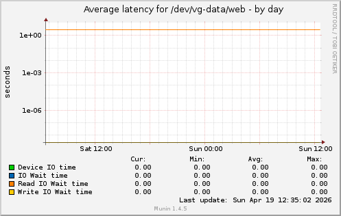 Average latency for /dev/vg-data/web