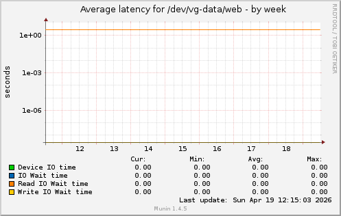 Average latency for /dev/vg-data/web
