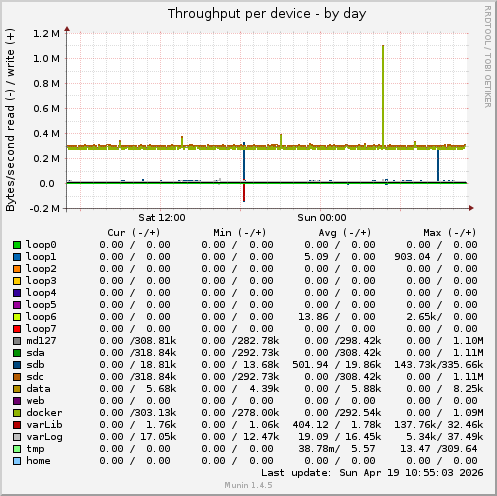 Throughput per device