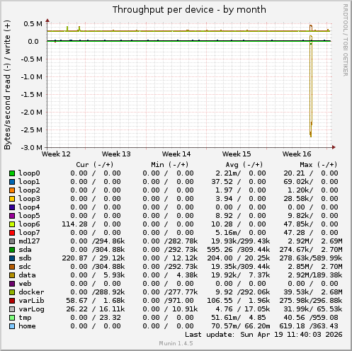 Throughput per device