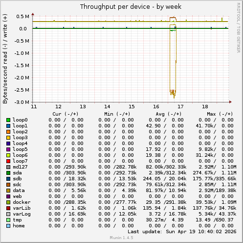 Throughput per device