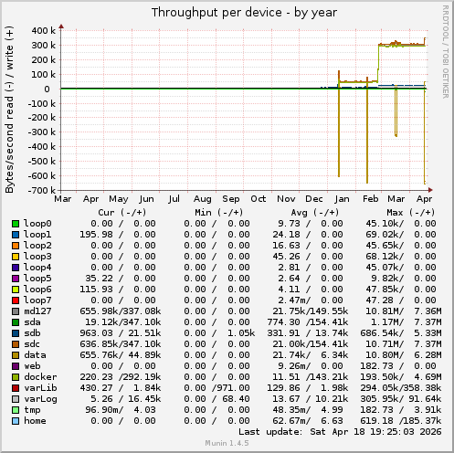 Throughput per device