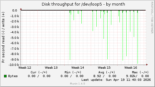 monthly graph