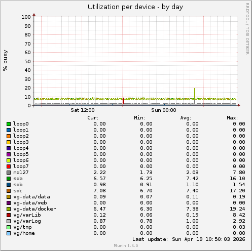 Utilization per device