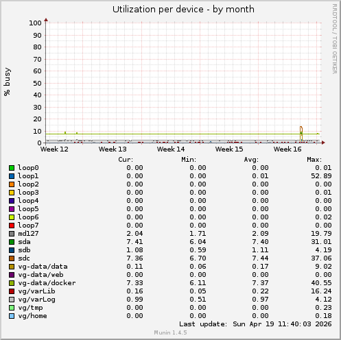 Utilization per device