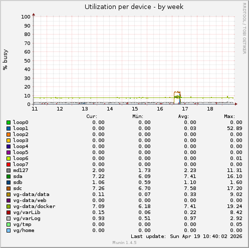 Utilization per device