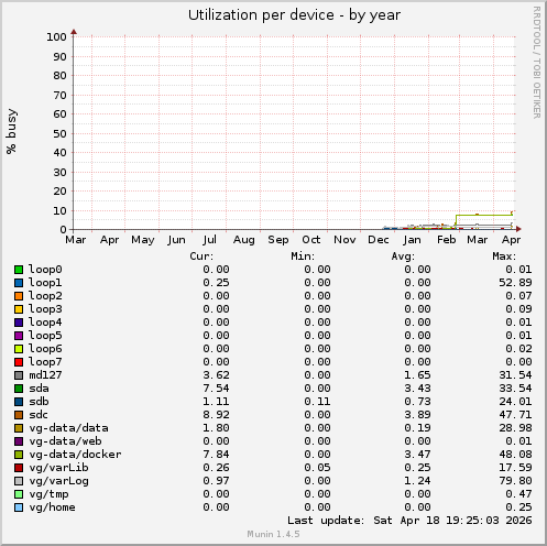 Utilization per device