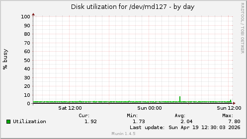 Disk utilization for /dev/md127