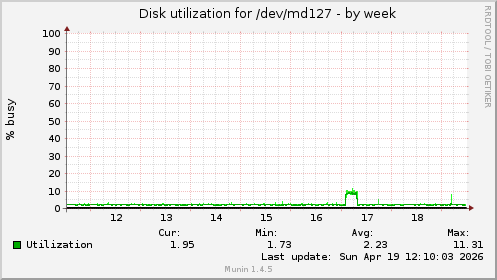 Disk utilization for /dev/md127
