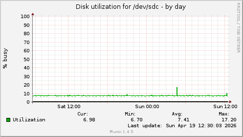 Disk utilization for /dev/sdc