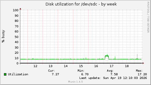Disk utilization for /dev/sdc