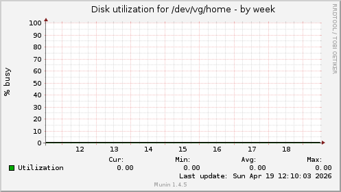 Disk utilization for /dev/vg/home