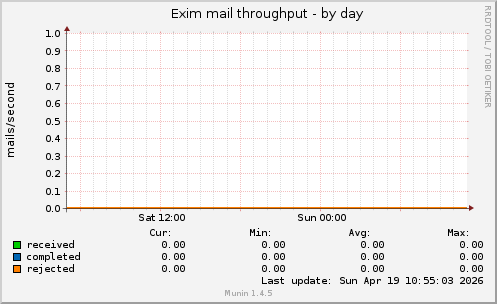 Exim mail throughput