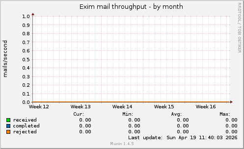 Exim mail throughput