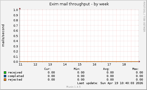 Exim mail throughput
