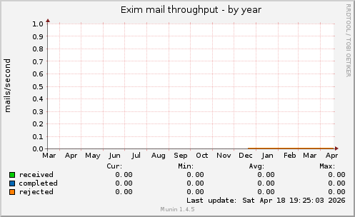 Exim mail throughput