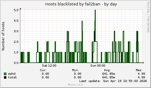 Hosts blacklisted by fail2ban