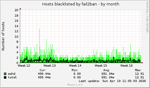 Hosts blacklisted by fail2ban