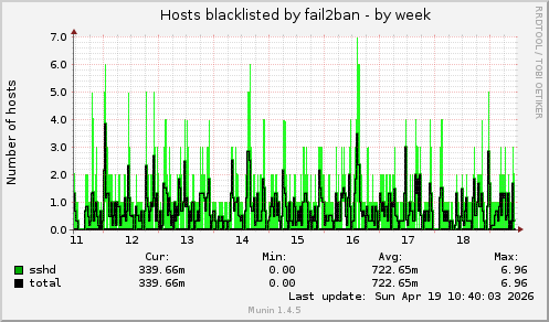 Hosts blacklisted by fail2ban