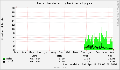 Hosts blacklisted by fail2ban
