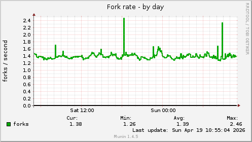 Fork rate