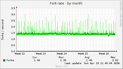 Fork rate