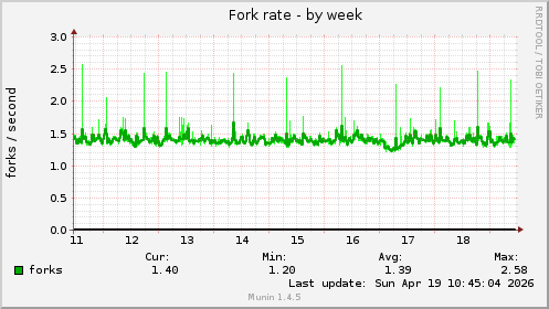 Fork rate