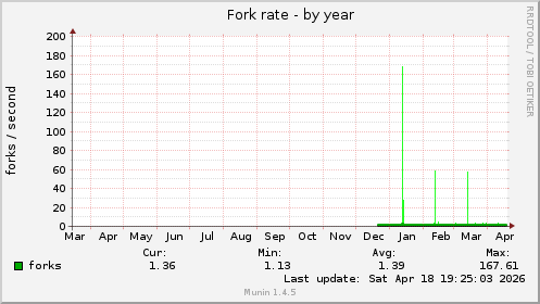 Fork rate