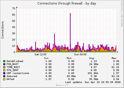 Connections through firewall